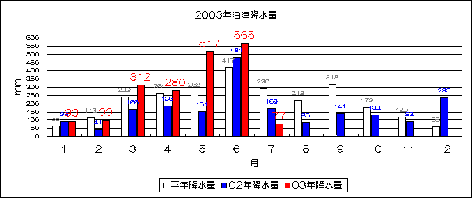 2003�N���Í~����
