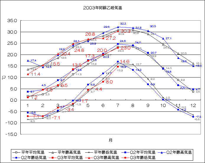 2003年阿蘇乙姫気温