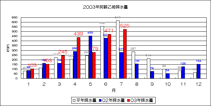 2003年阿蘇乙姫降水量