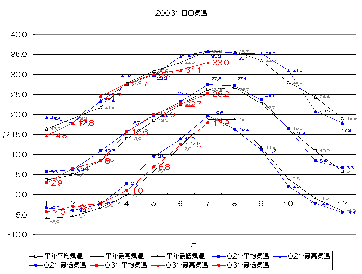 2003年日田気温