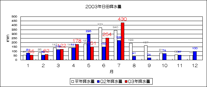 2003年日田降水量