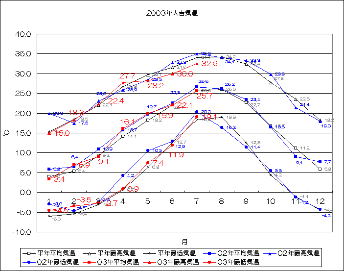 2003年人吉気温
