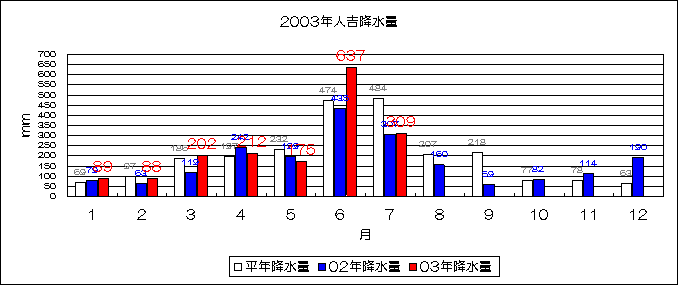 2003年人吉降水量