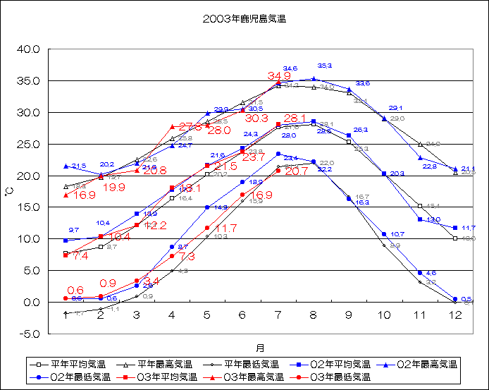 2003年鹿児島気温