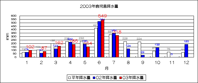 2003年鹿児島降水量