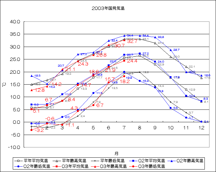 2003年国見気温
