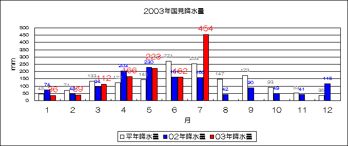 2003年国見降水量