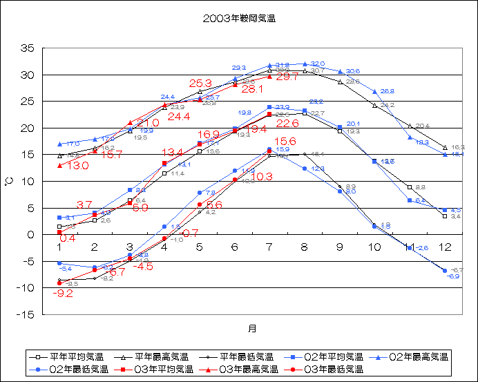 2003年鞍岡気温