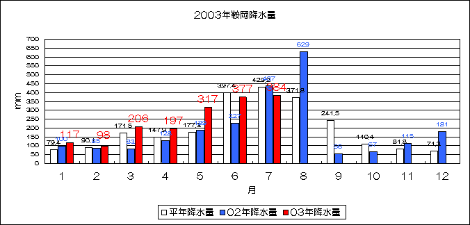 2003年鞍岡降水量