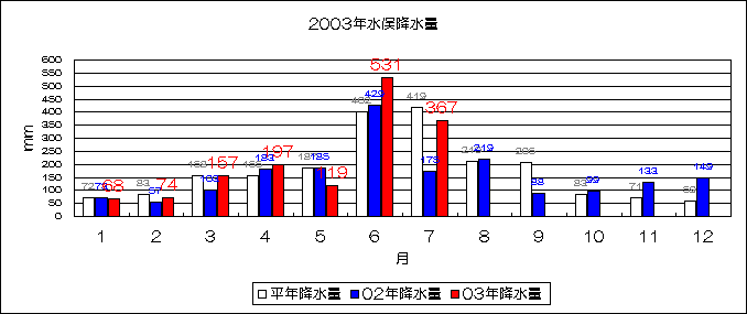 2003�N�����~����