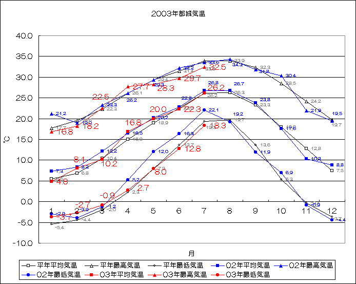 2003年都城気温