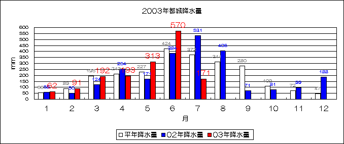 2003年都城降水量