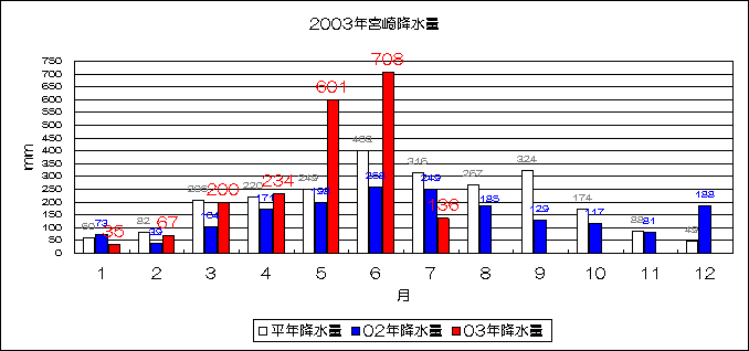 2003年宮崎降水量