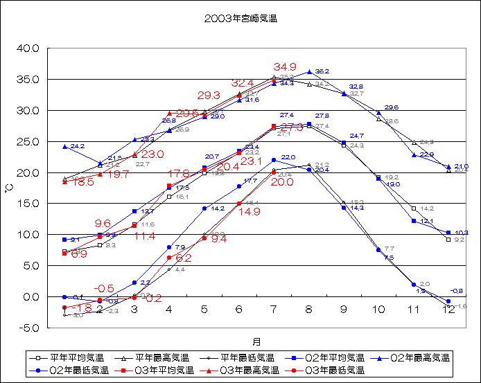 2003年宮崎気温