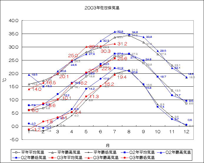2003年佐世保気温