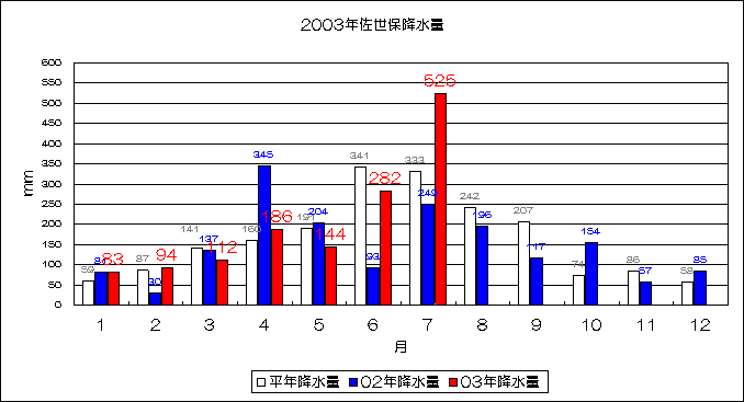 2003年佐世保降水量