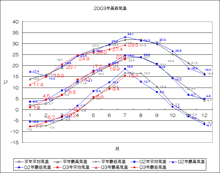 2003年高森気温