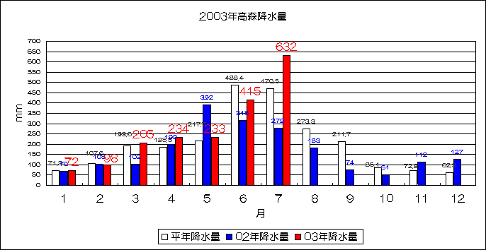 2003年高森降水量