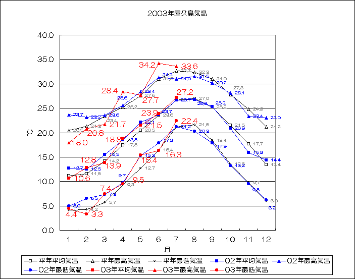 2003年屋久島気温