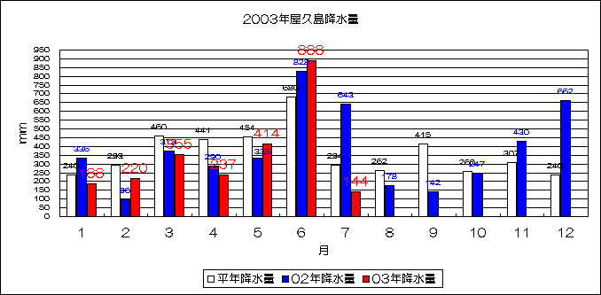 2003年屋久島降水量